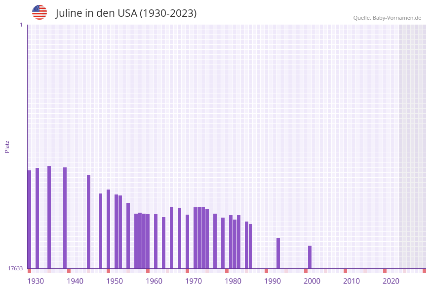 Juline in der Vornamen-Hitliste von den USA (1930-2023)