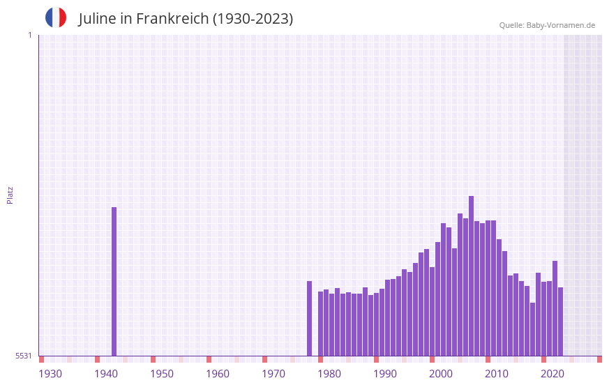 Juline in der Vornamen-Hitliste von Frankreich (1930-2023)