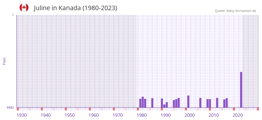 Juline in der Vornamen-Hitliste von Kanada (1980-2023)