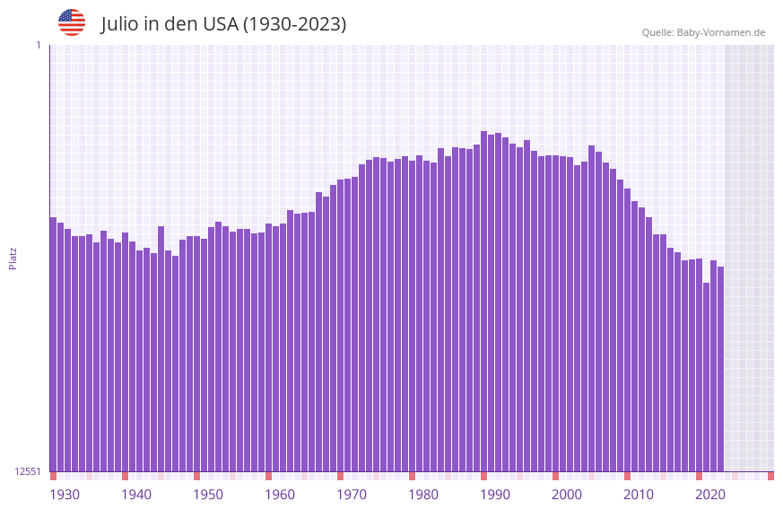 Julio in der Vornamen-Hitliste von den USA (1930-2023)