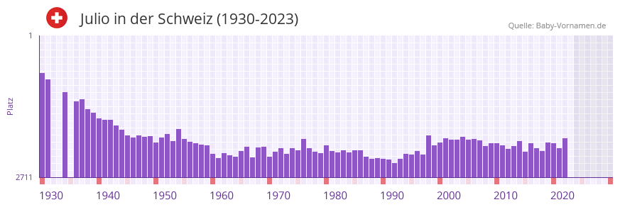 Julio in der Vornamen-Hitliste von der Schweiz (1930-2023)