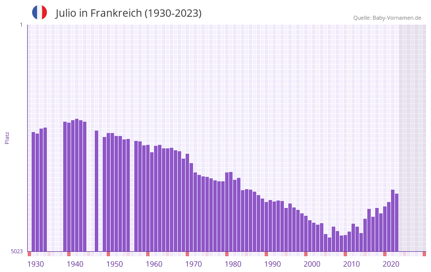 Julio in der Vornamen-Hitliste von Frankreich (1930-2023)