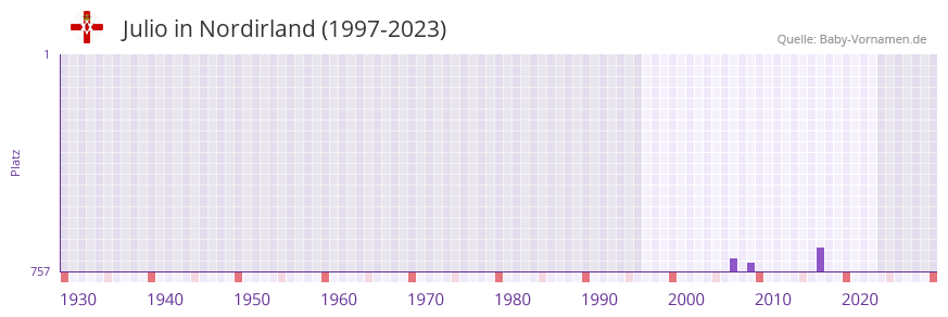 Julio in der Vornamen-Hitliste von Nordirland (1997-2023)