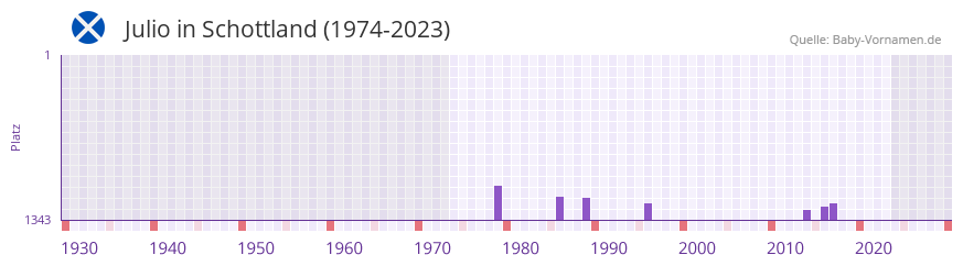 Julio in der Vornamen-Hitliste von Schottland (1974-2023)