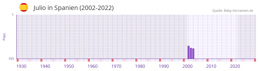 Julio in der Vornamen-Hitliste von Spanien (2002-2022)
