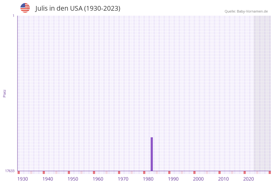 Julis in der Vornamen-Hitliste von den USA (1930-2023)