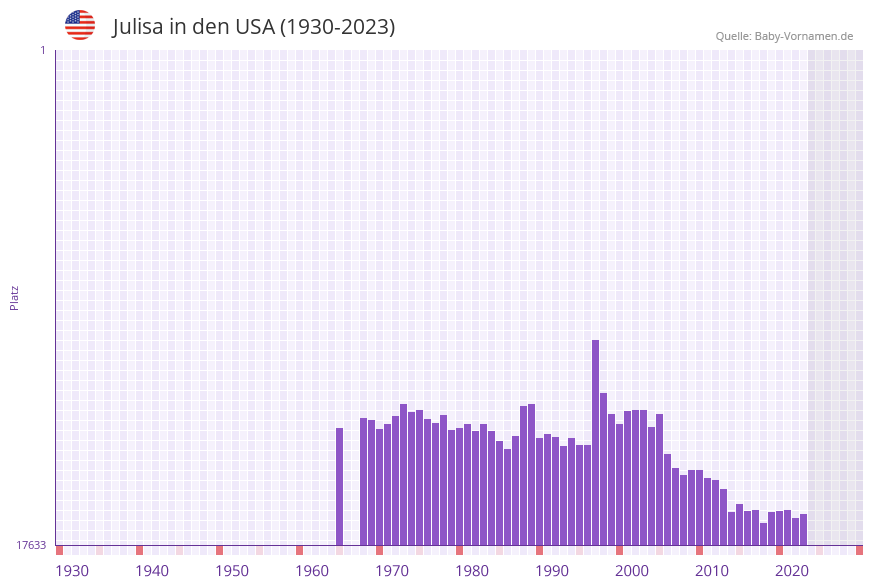 Julisa in der Vornamen-Hitliste von den USA (1930-2023)