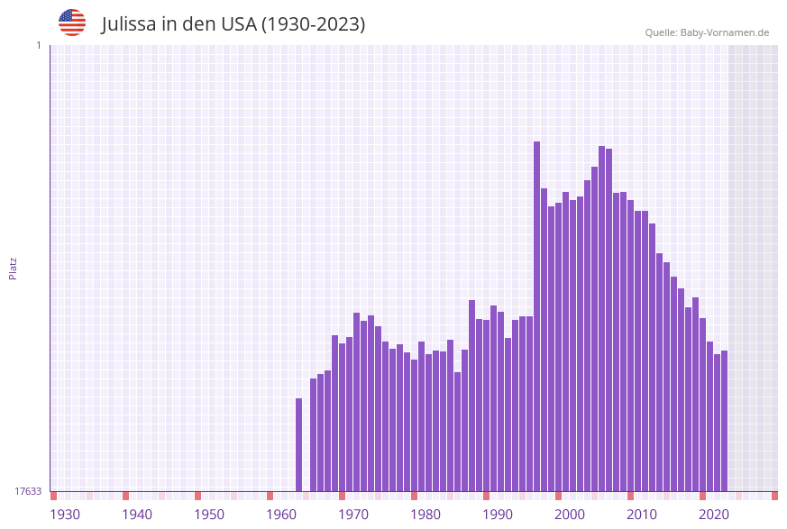 Julissa in der Vornamen-Hitliste von den USA (1930-2023)