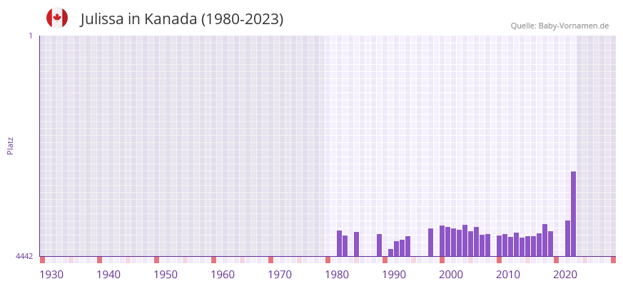 Julissa in der Vornamen-Hitliste von Kanada (1980-2023)