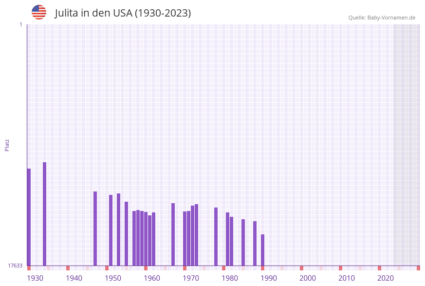 Julita in der Vornamen-Hitliste von den USA (1930-2023)