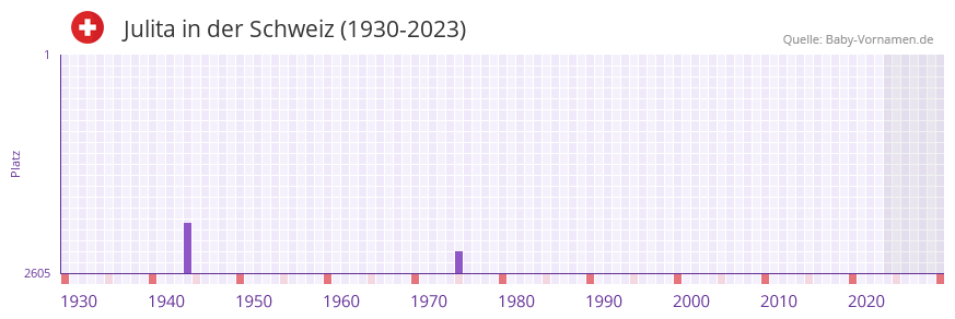 Julita in der Vornamen-Hitliste von der Schweiz (1930-2023)