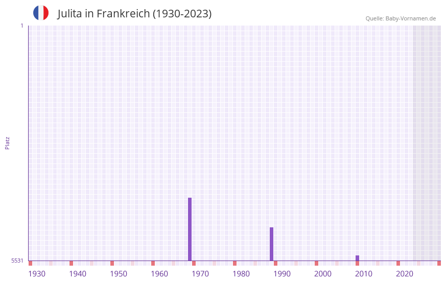 Julita in der Vornamen-Hitliste von Frankreich (1930-2023)