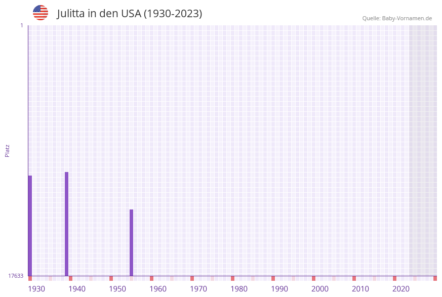 Julitta in der Vornamen-Hitliste von den USA (1930-2023)
