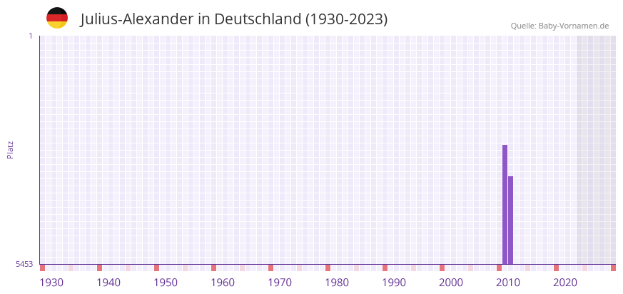 Julius-Alexander in der Vornamen-Hitliste von Deutschland (1930-2023)