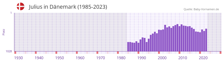 Julius in der Vornamen-Hitliste von Dnemark (1985-2023)