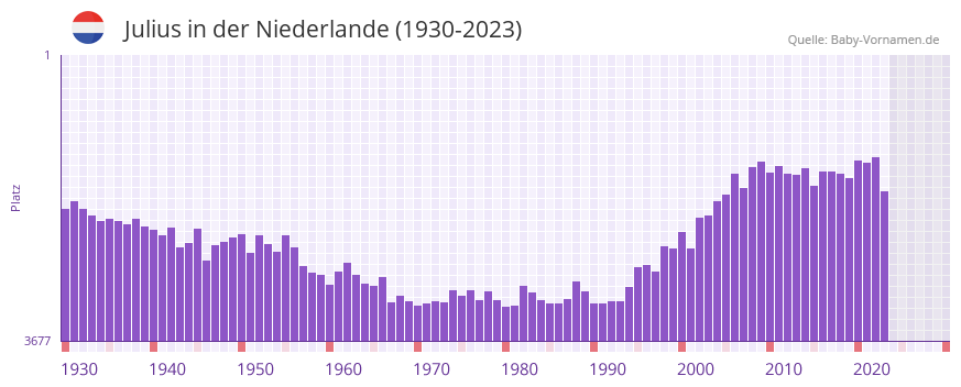 Julius in der Vornamen-Hitliste von der Niederlande (1930-2023)