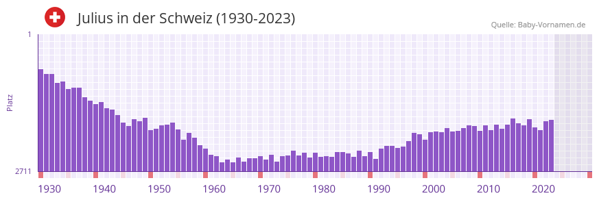 Julius in der Vornamen-Hitliste von der Schweiz (1930-2023)