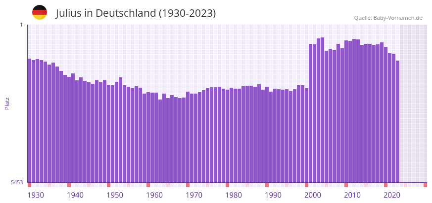 Julius in der Vornamen-Hitliste von Deutschland (1930-2023)