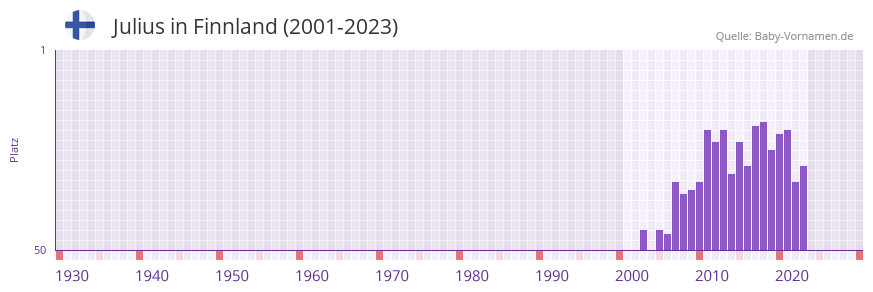 Julius in der Vornamen-Hitliste von Finnland (2001-2023)