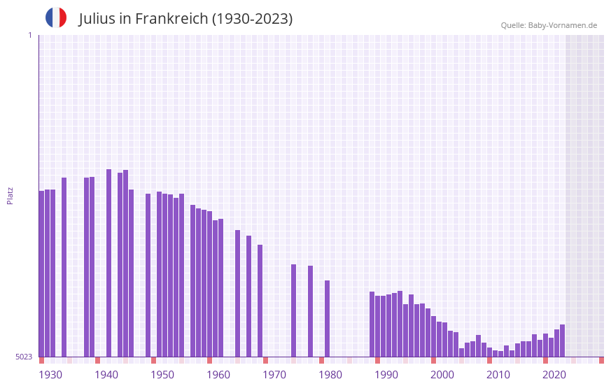 Julius in der Vornamen-Hitliste von Frankreich (1930-2023)