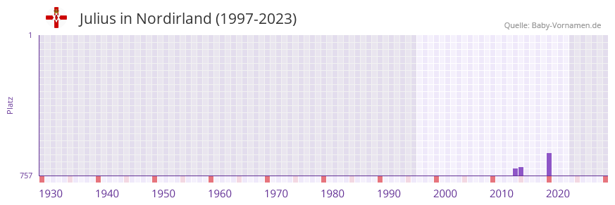 Julius in der Vornamen-Hitliste von Nordirland (1997-2023)