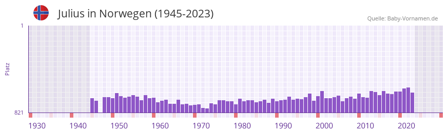 Julius in der Vornamen-Hitliste von Norwegen (1945-2023)
