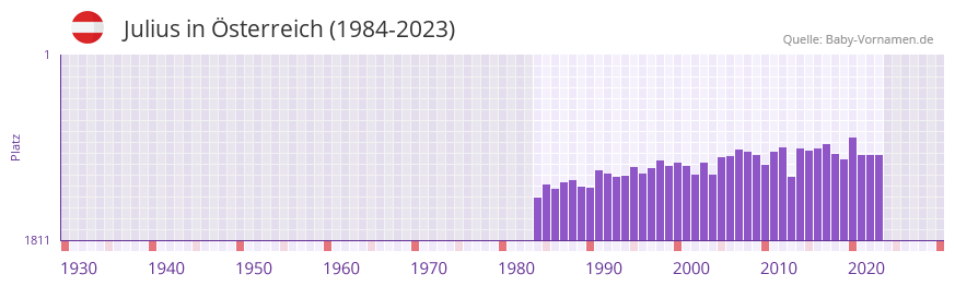 Julius in der Vornamen-Hitliste von sterreich (1984-2023)