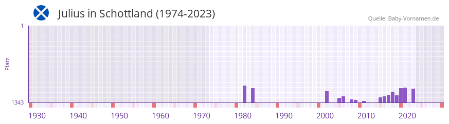 Julius in der Vornamen-Hitliste von Schottland (1974-2023)