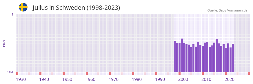 Julius in der Vornamen-Hitliste von Schweden (1998-2023)