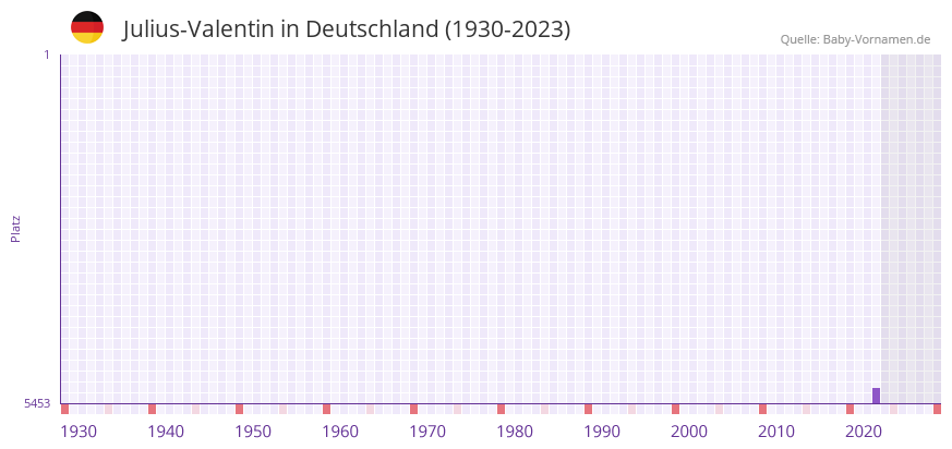 Julius-Valentin in der Vornamen-Hitliste von Deutschland (1930-2023) Julius-Valentin in der Vornamen-Hitliste von Deutschland (1930-2023)