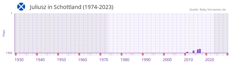 Juliusz in der Vornamen-Hitliste von Schottland (1974-2023)