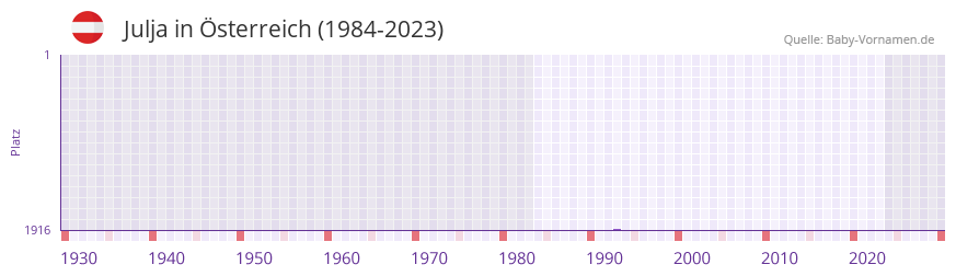 Julja in der Vornamen-Hitliste von Österreich (1984-2023) Julja in der Vornamen-Hitliste von Österreich (1984-2023)