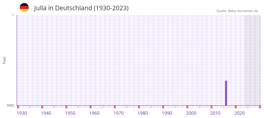 Julla in der Vornamen-Hitliste von Deutschland (1930-2023) Julla in der Vornamen-Hitliste von Deutschland (1930-2023)