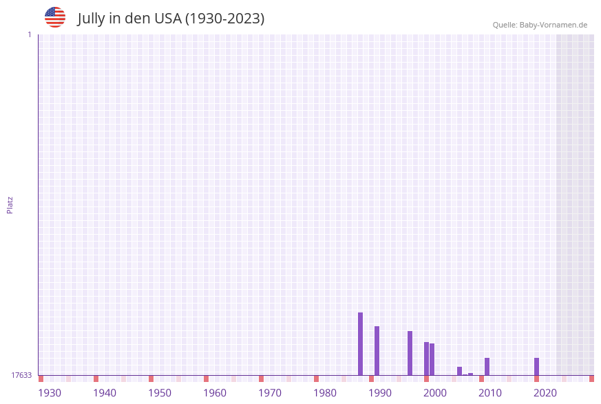 Jully in der Vornamen-Hitliste von den USA (1930-2023)