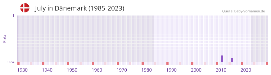 July in der Vornamen-Hitliste von Dänemark (1985-2023) July in der Vornamen-Hitliste von Dänemark (1985-2023)