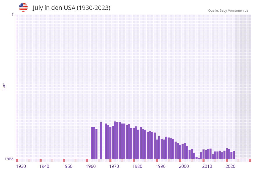 July in der Vornamen-Hitliste von den USA (1930-2023) July in der Vornamen-Hitliste von den USA (1930-2023)
