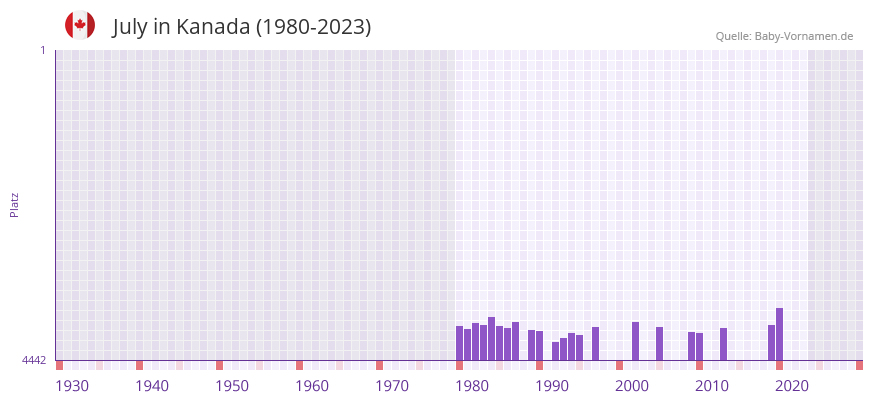 July in der Vornamen-Hitliste von Kanada (1980-2023) July in der Vornamen-Hitliste von Kanada (1980-2023)