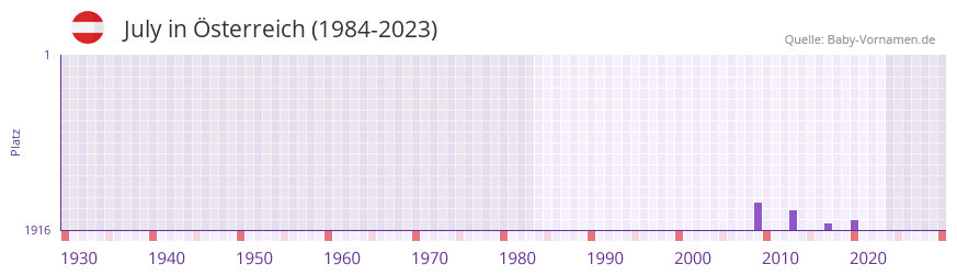 July in der Vornamen-Hitliste von Österreich (1984-2023) July in der Vornamen-Hitliste von Österreich (1984-2023)