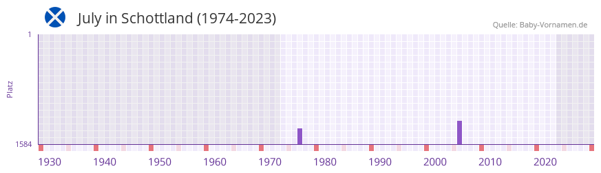 July in der Vornamen-Hitliste von Schottland (1974-2023) July in der Vornamen-Hitliste von Schottland (1974-2023)