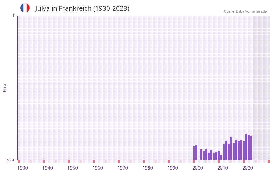Julya in der Vornamen-Hitliste von Frankreich (1930-2023)