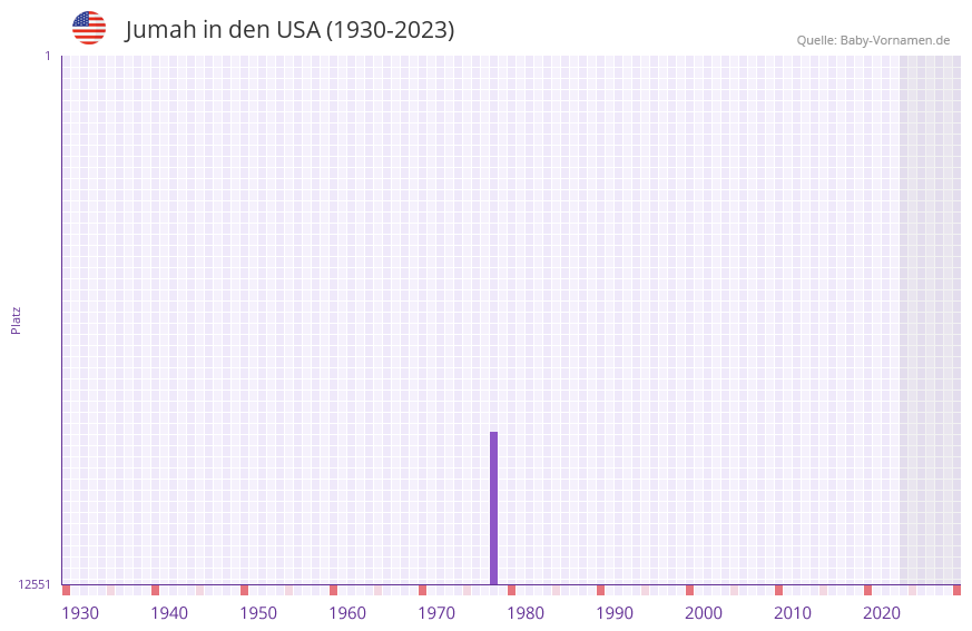 Jumah in der Vornamen-Hitliste von den USA (1930-2023)
