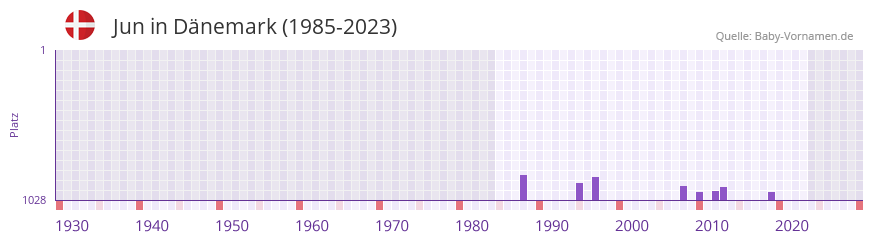 Jun in der Vornamen-Hitliste von Dnemark (1985-2023)