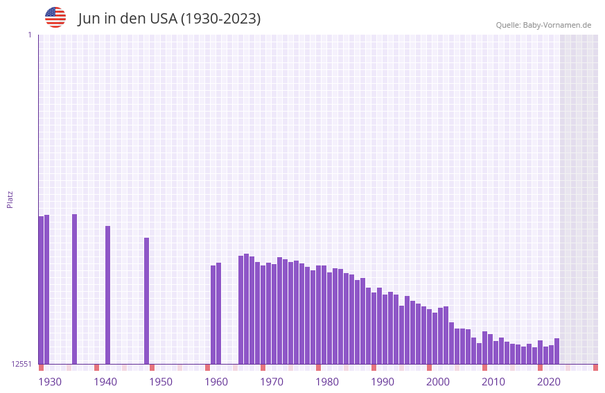 Jun in der Vornamen-Hitliste von den USA (1930-2023)