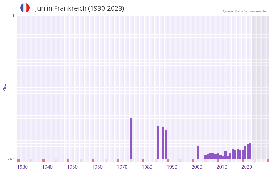 Jun in der Vornamen-Hitliste von Frankreich (1930-2023)