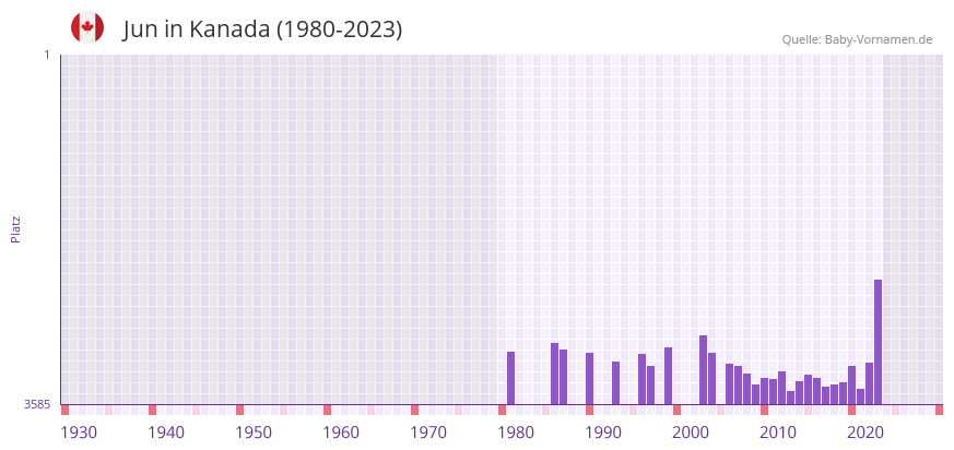 Jun in der Vornamen-Hitliste von Kanada (1980-2023)