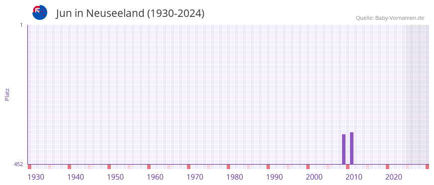 Jun in der Vornamen-Hitliste von Neuseeland (1930-2024)