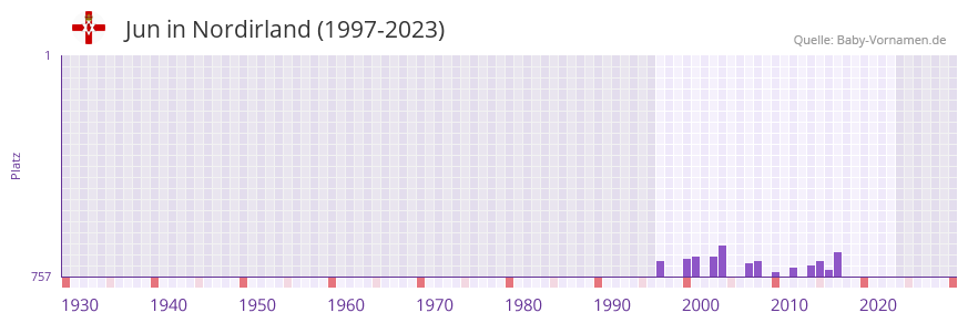 Jun in der Vornamen-Hitliste von Nordirland (1997-2023)