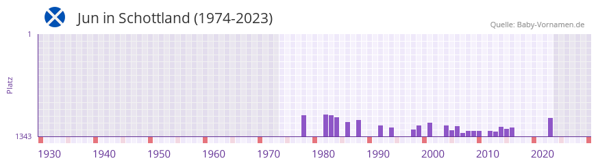 Jun in der Vornamen-Hitliste von Schottland (1974-2023)