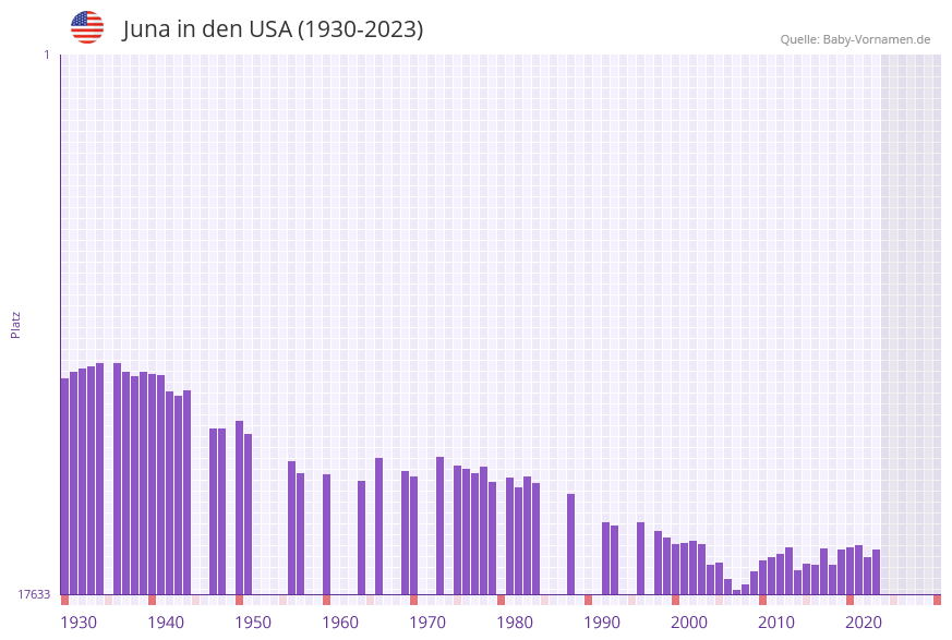 Juna in der Vornamen-Hitliste von den USA (1930-2023)