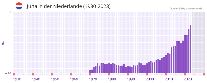 Juna in der Vornamen-Hitliste von der Niederlande (1930-2023)